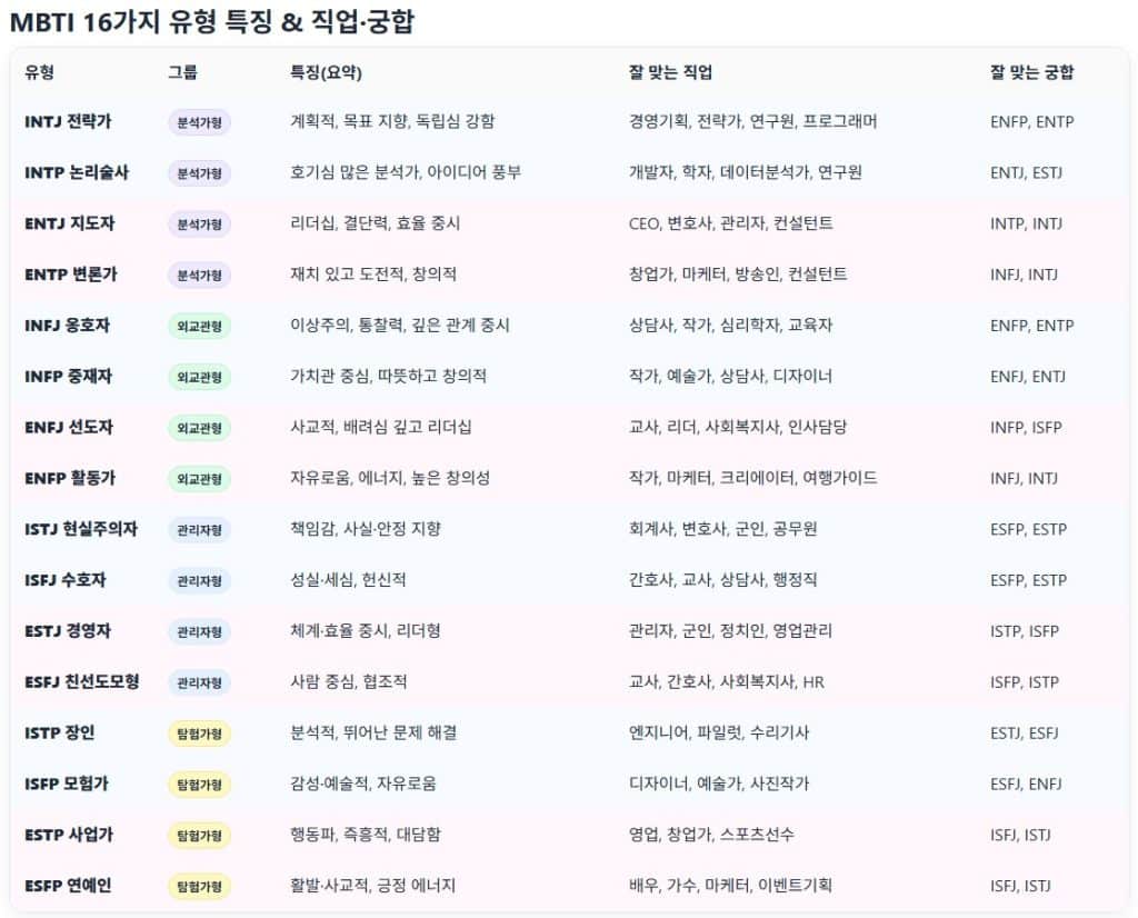 MBTI 궁합표